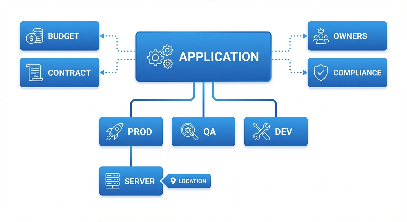 Application Relationship Model